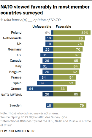 Bar chart showing NATO viewed favorably in most member countries surveyed