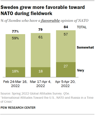 Swedes grew more favorable toward NATO during fieldwork