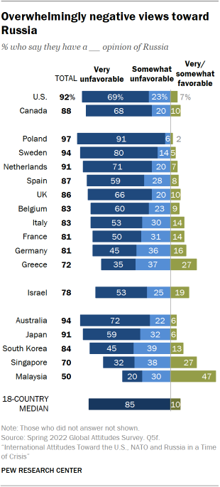 Overwhelmingly negative views toward Russia