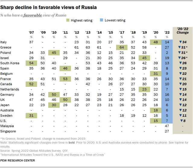 Sharp decline in favorable views of Russia