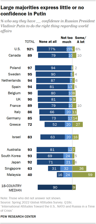 Large majorities express little or no confidence in Putin