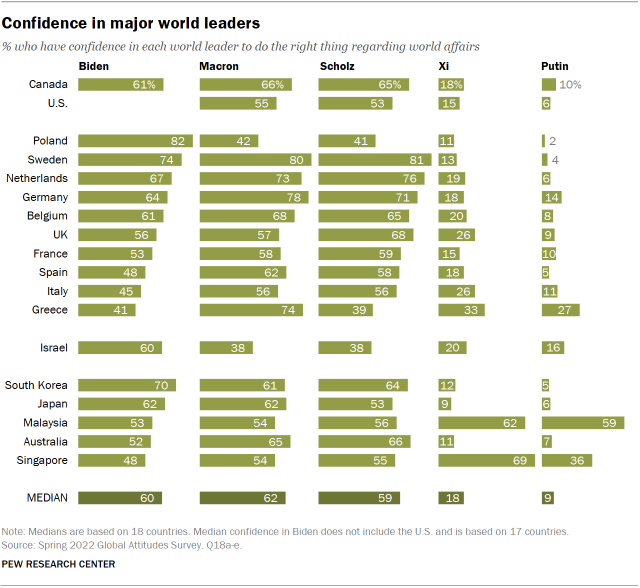 Bar chart showing confidence in Biden, Putin, Macron, Scholz and Xi among countries surveyed