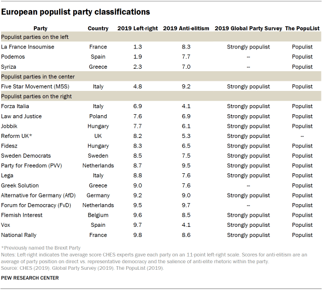 European populist party classifications