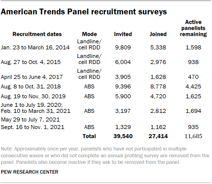 American Trends Panel recruitment surveys