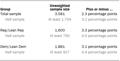 Table showing the unweighted sample sizes and error attributable to sampling