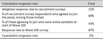 Cumulative response rate