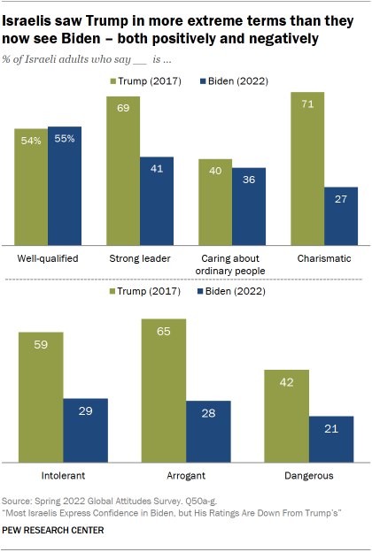 Bar chart showing Israelis saw Trump in more extreme terms than they now see Biden – both positively and negatively