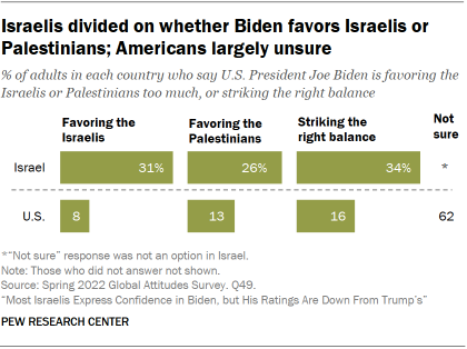 Bar chart showing Israelis divided on whether Biden favors Israelis or Palestinians; Americans largely unsure