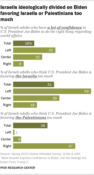 Bar charts showing Israelis ideologically divided on Biden favoring Israelis or Palestinians too much