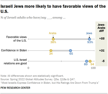 Chart showing Israeli Jews more likely to have favorable views of the U.S. 