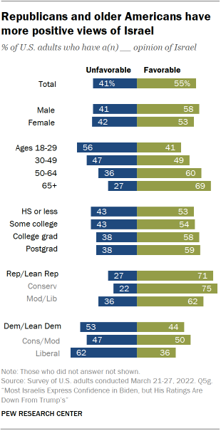 Bar chart showing Republicans and older Americans have more positive views of Israel