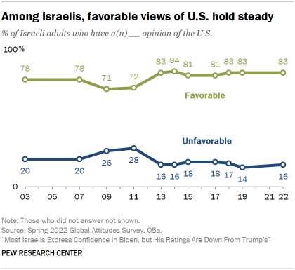 Line chart showing among Israelis, favorable views of U.S. hold steady