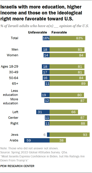 Bar chart showing Israelis with more education, higher income and those on the ideological right more favorable toward U.S.