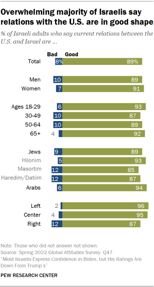 Bar chart showing that the overwhelming majority of Israelis say relations with the U.S. are in good shape