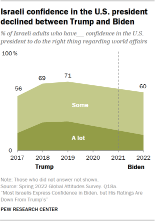 Area chart showing Israeli confidence in the U.S. president declined between Trump and Biden