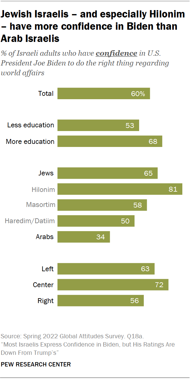 Israelis' views of the U.S. | Pew Research Center
