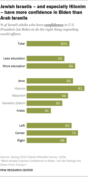 Bar chart showing Jewish Israelis – and especially Hilonim – have more confidence in Biden than Arab Israelis