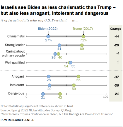 Chart showing Israelis see Biden as less charismatic than Trump – but also less arrogant, intolerant and dangerous