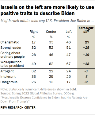 Table showing Israelis on the left are more likely to use positive traits to describe Biden 