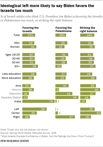Bar chart showing ideological left more likely to say Biden favors the Israelis too much