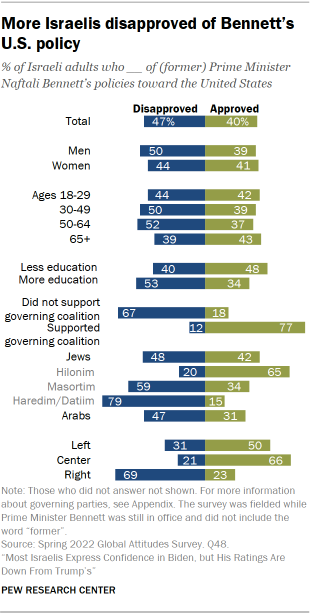 Bar chart showing more Israelis disapproved of Bennett’s U.S. policy