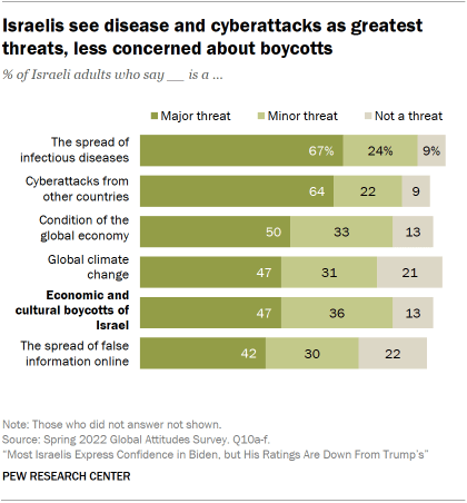 Bar chart showing Israelis see disease and cyberattacks as greatest threats, less concerned about boycotts