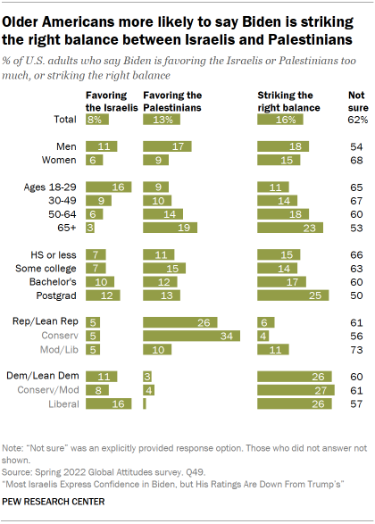 Bar charts showing Older Americans more likely to say Biden is striking the right balance between Israelis and Palestinians