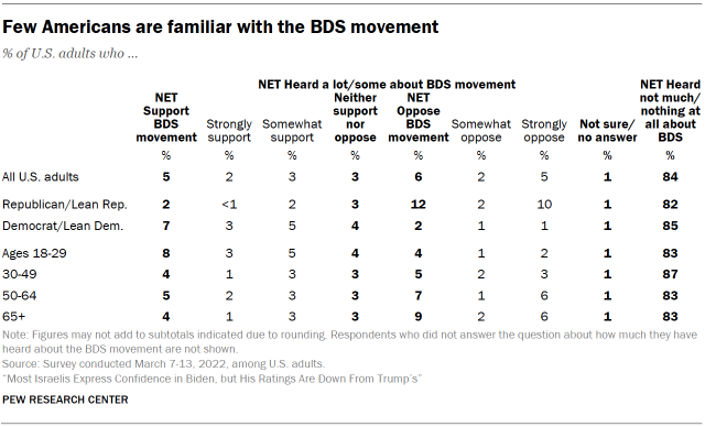 Table showing few Americans are familiar with the BDS movement