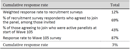 Table showing cumulative response rates
