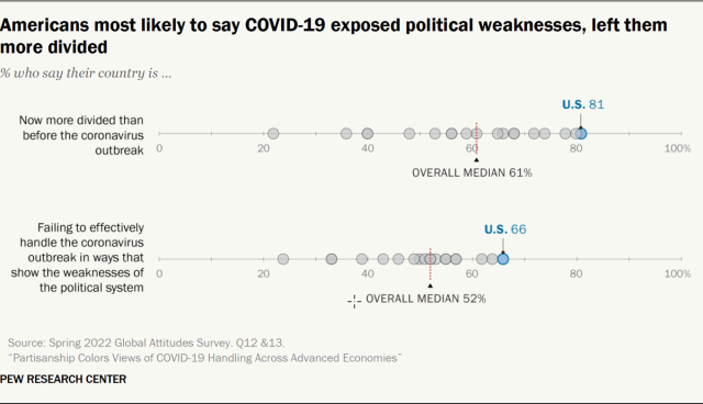 Line plot showing Americans most likely to say COVID-19 exposed political weaknesses, left them more divided