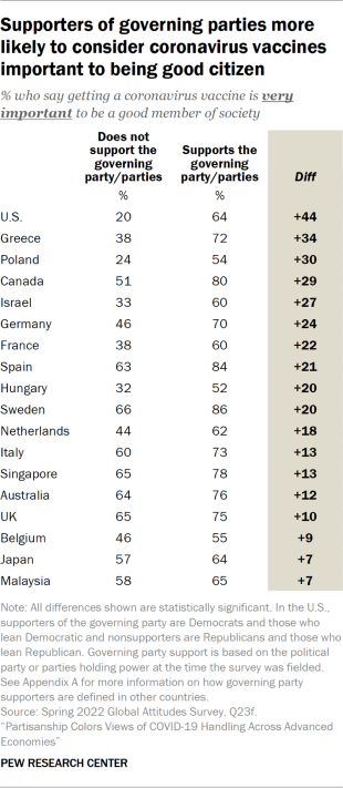 Chart describing how supported of governing parties are more likely to consider coronavirus vaccines to be important for good citizenship