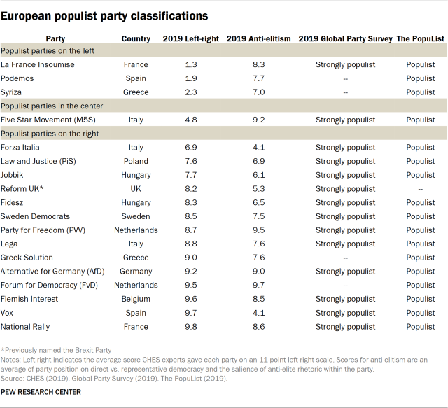 Table showing European populist party classifications