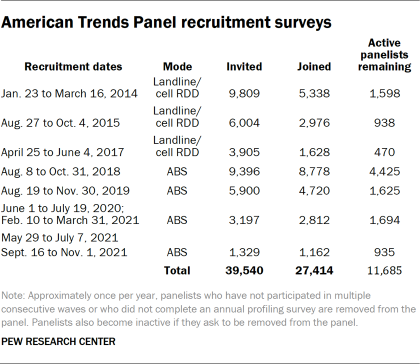 Table showing American Trends Panel recruitment surveys