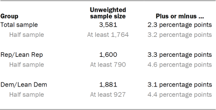 Table showing unweighted sample sizes and the error attributable to sampling