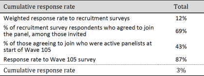 Table showing cumulative response rate