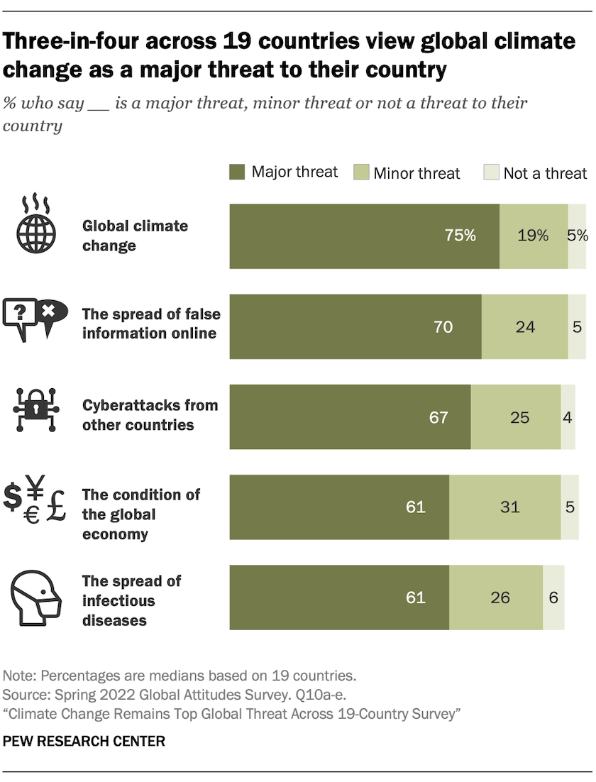 Climate Change Remains Top Global Threat Across 19-Country Survey Pew Research Center