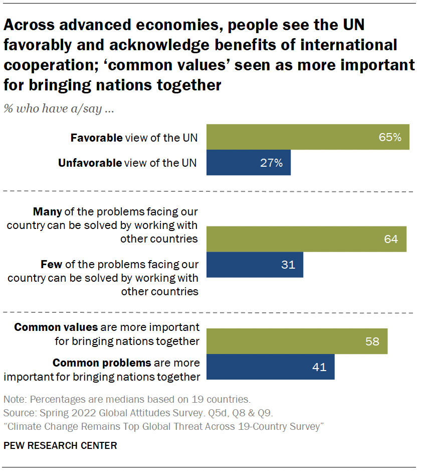 Across advanced economies, people see the UN favorably and acknowledge benefits of international cooperation; ‘common values’ seen as more important for bringing nations together