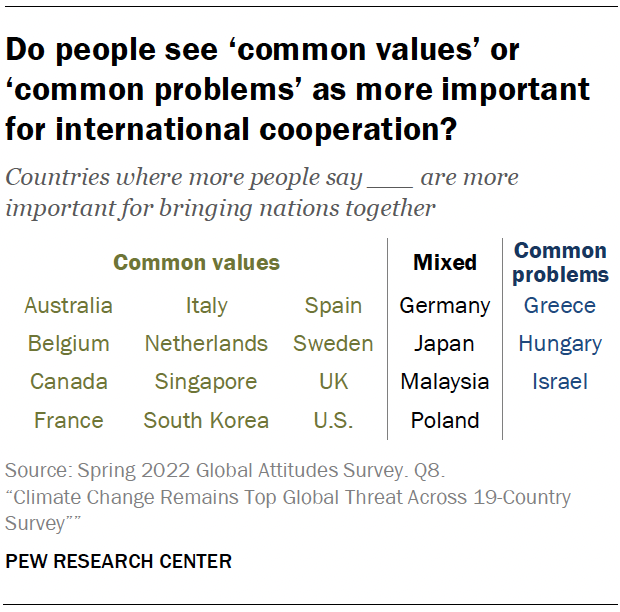 Do people see ‘common values’ or ‘common problems’ as more important for international cooperation?