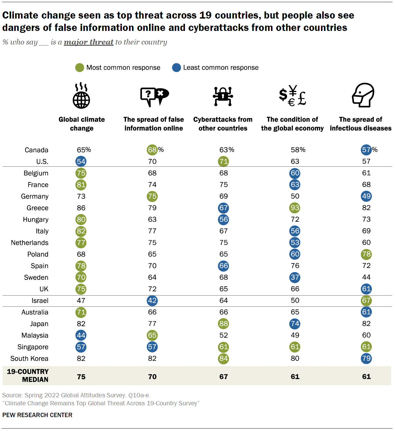 Climate change seen as top threat across 19 countries, but people also see dangers of false information online and cyberattacks from other countries