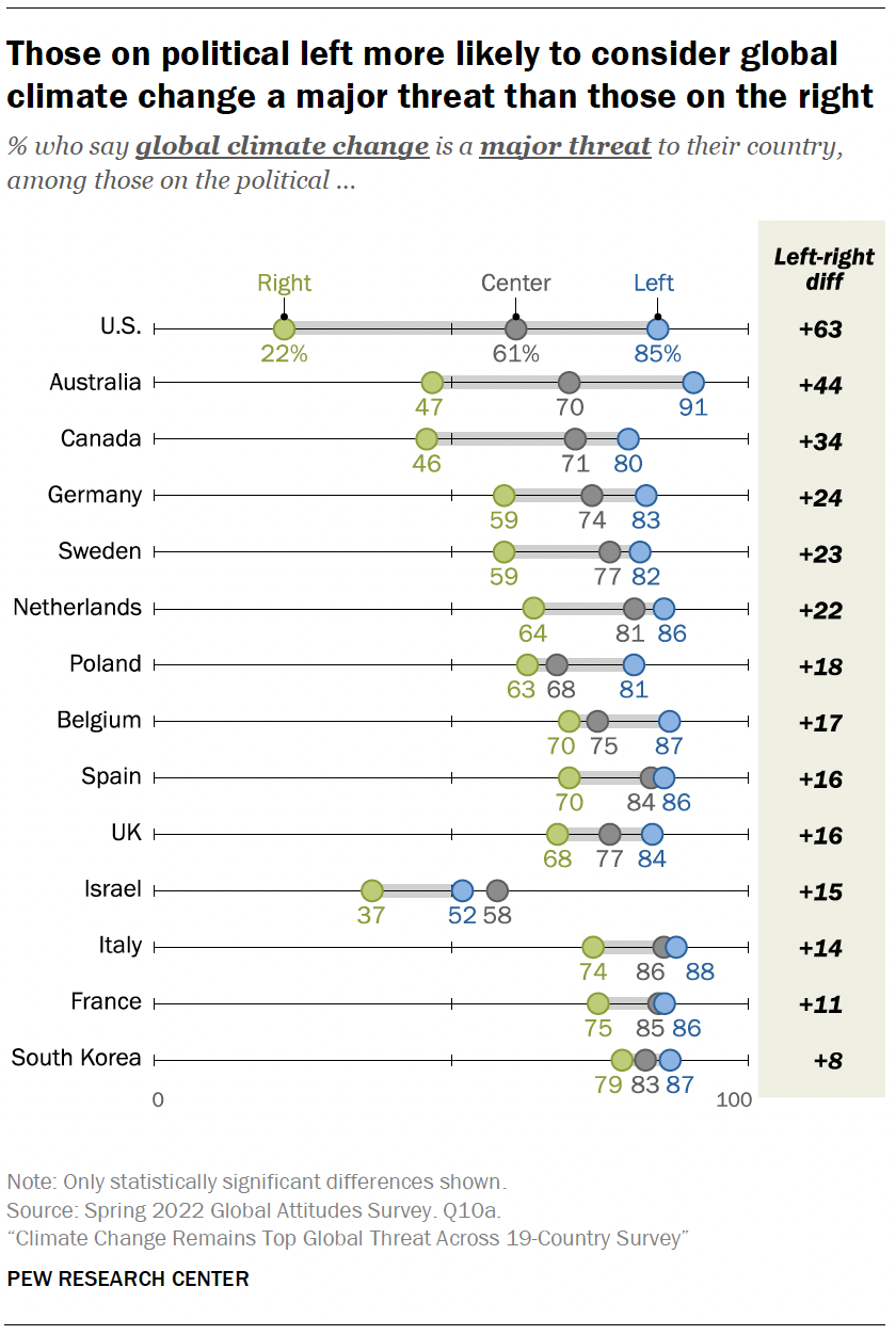 Those on political left more likely to consider global climate change a major threat than those on the right