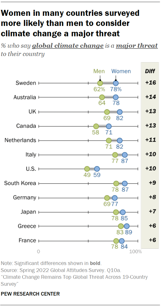 Women in many countries surveyed more likely than men to consider climate change a major threat