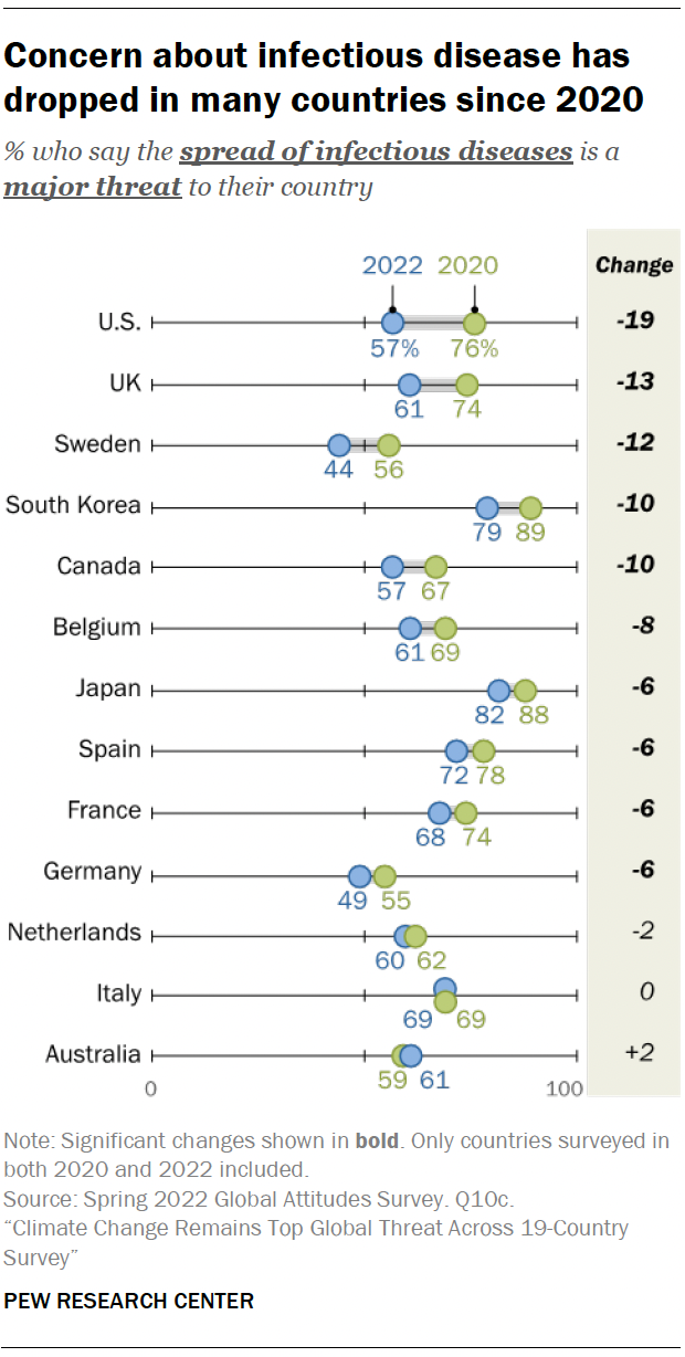 Concern about infectious disease has dropped in many countries since 2020