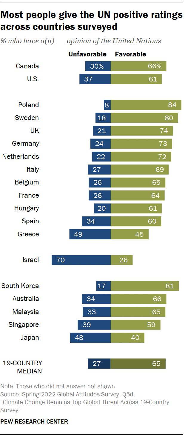 Most people give the UN positive ratings across countries surveyed