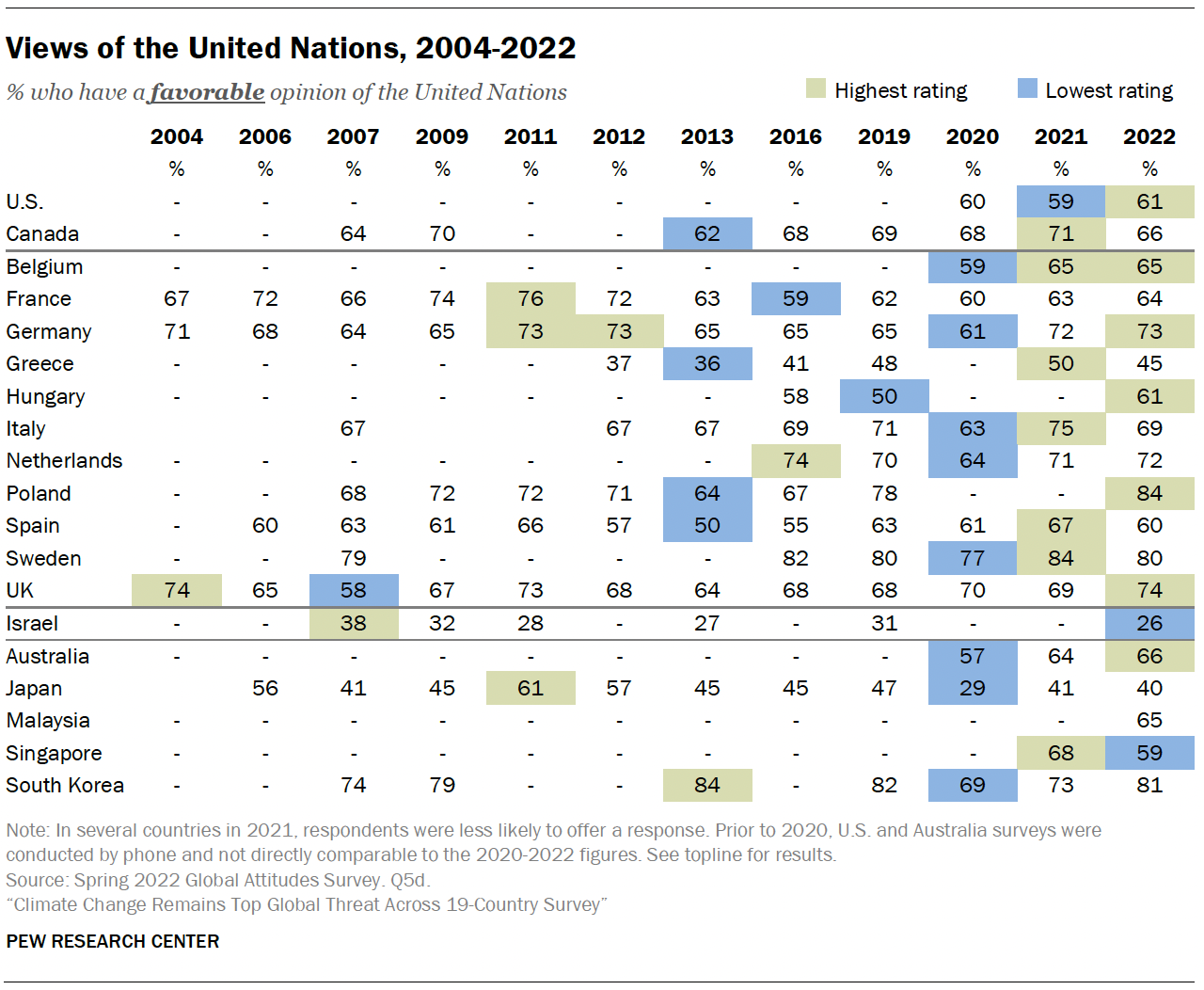 Views of the United Nations, 2004-2022