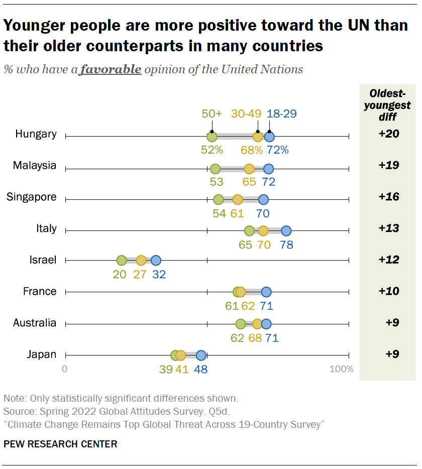 Younger people are more positive toward the UN than their older counterparts in many countries