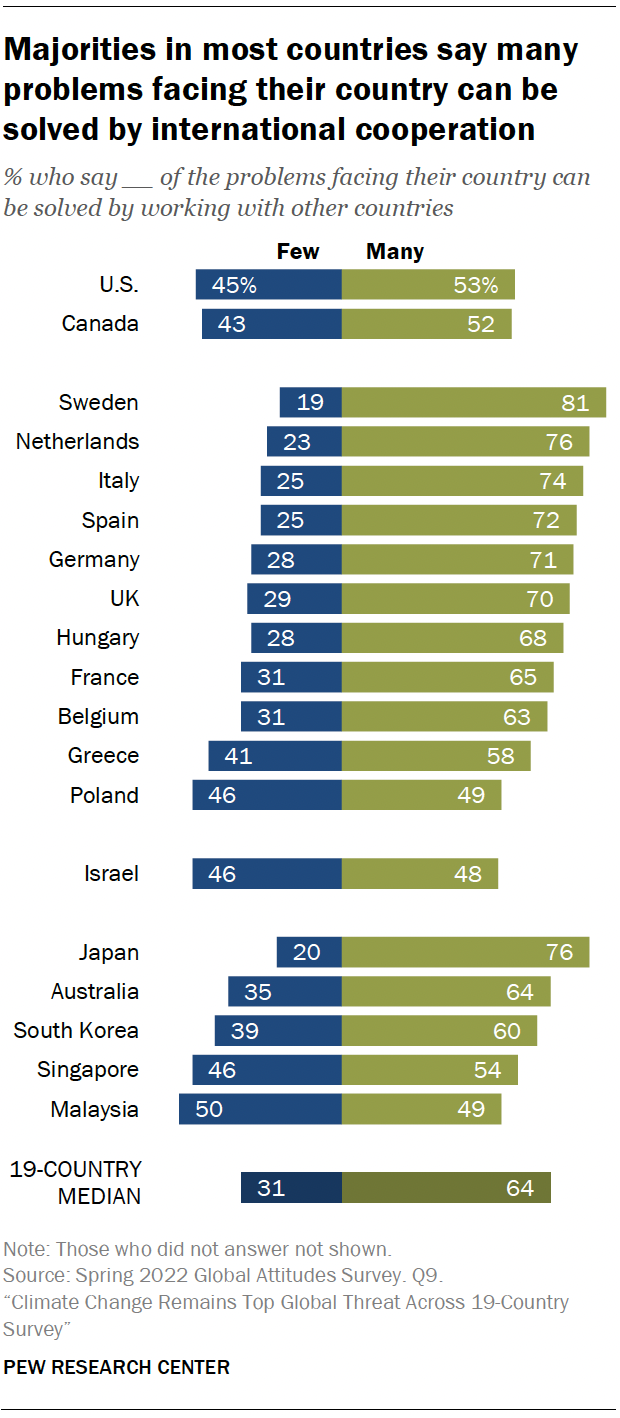 Majorities in most countries say many problems facing their country can be solved by international cooperation