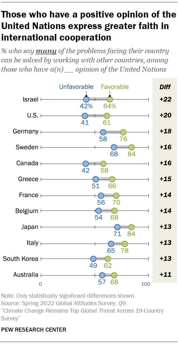 Those who have a positive opinion of the United Nations express greater faith in international cooperation