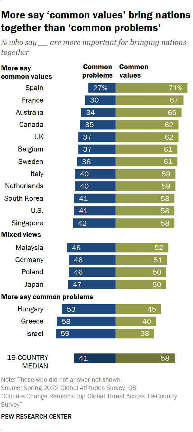 More say ‘common values’ bring nations together than ‘common problems’