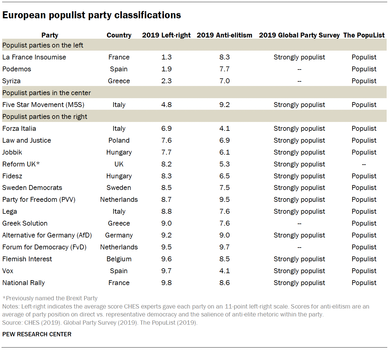 European populist party classifications