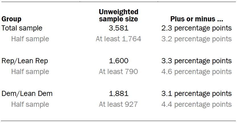 The error attributable to sampling